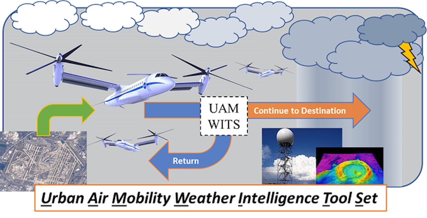 Urban Air Mobility Weather Intelligence Toolset